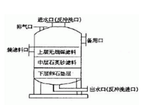 多介質(zhì)過濾器的結(jié)構(gòu)，看來看看